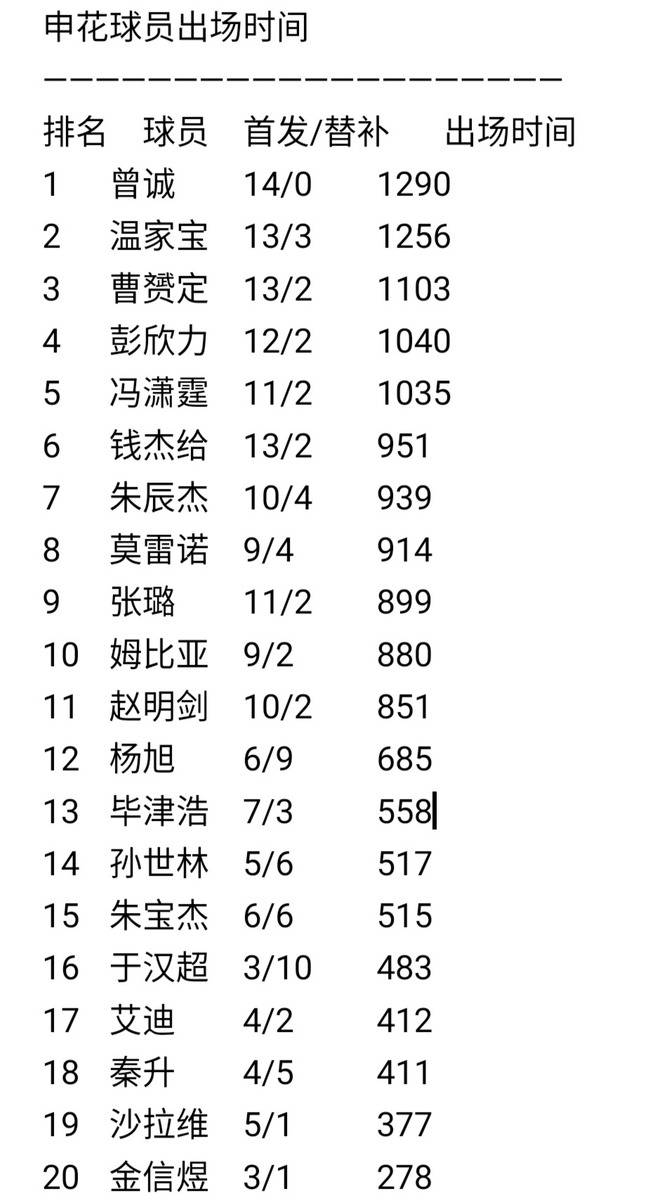 崔康熙或成国足主帅?多项数据证明,他更会使用中国球员