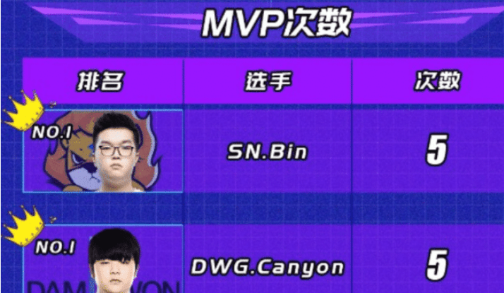 【转】S10世界赛MVP数量公布,JKL上榜引热议