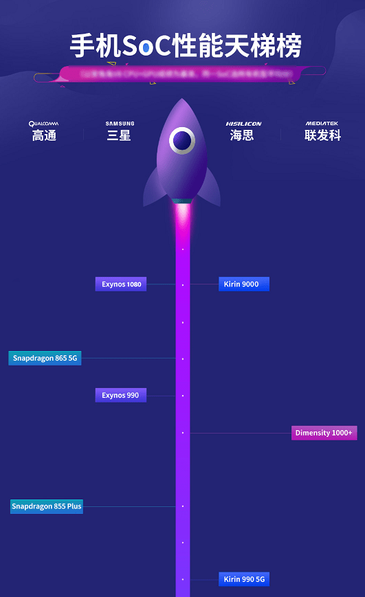 对标华为麒麟9000!三星5纳米芯片发布:vivo新机首发!