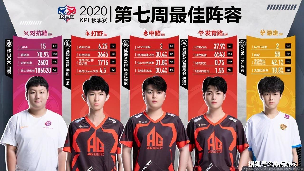 KPL第七周最佳阵容揭晓,AG超玩会成最大赢家,但须打破魔咒