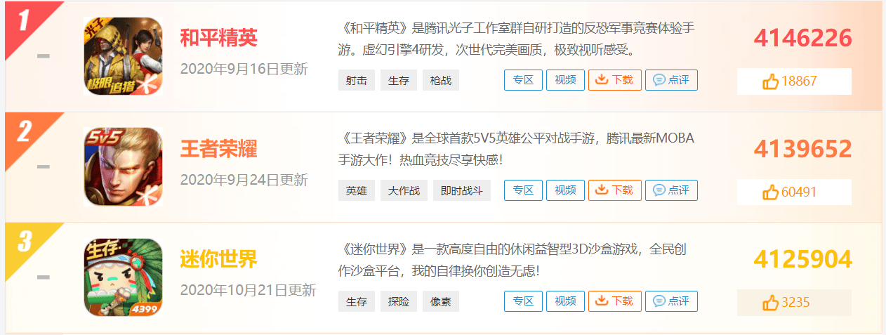 迷你世界评分大涨!手游排名第三,仅次于王者荣耀与和平精英?