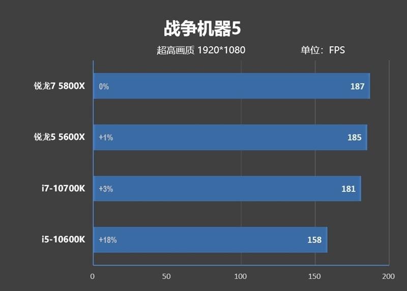 网游碾压性优势!锐龙7 5800X/锐龙5 5600X评测:现在轮到AMD越级虐对手了