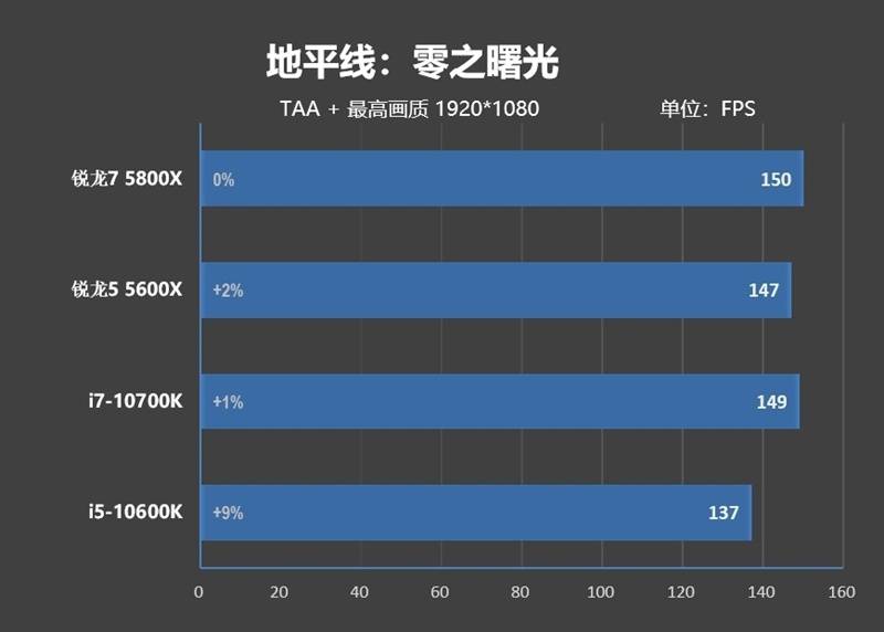 网游碾压性优势!锐龙7 5800X/锐龙5 5600X评测:现在轮到AMD越级虐对手了
