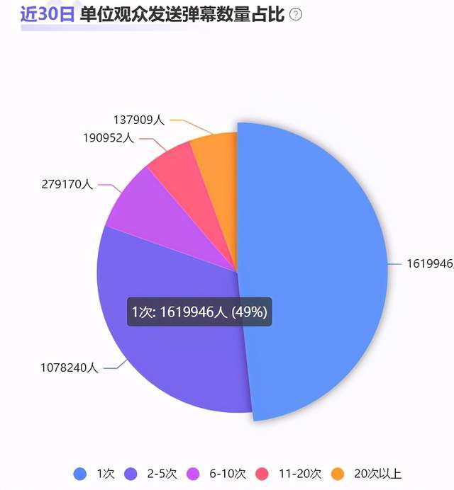 11月游戏主播人气排行榜:张大仙排名第一,人气峰值1400万