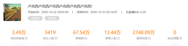 11月游戏主播人气排行榜:张大仙排名第一,人气峰值1400万