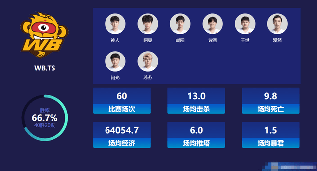 KPL:WB战队改变打法,成功击败TTG,诗酒状态达到顶峰