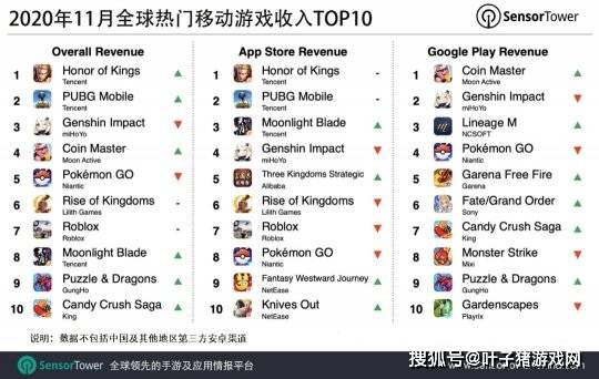 11月手游收入:王者荣耀吸金2.3亿杀回榜首,日本玩家成就原神?