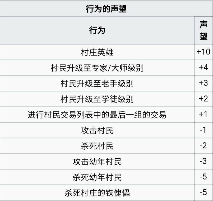 我的世界:推荐学会的3个隐藏设定!村民好感度让村民不再奸商!