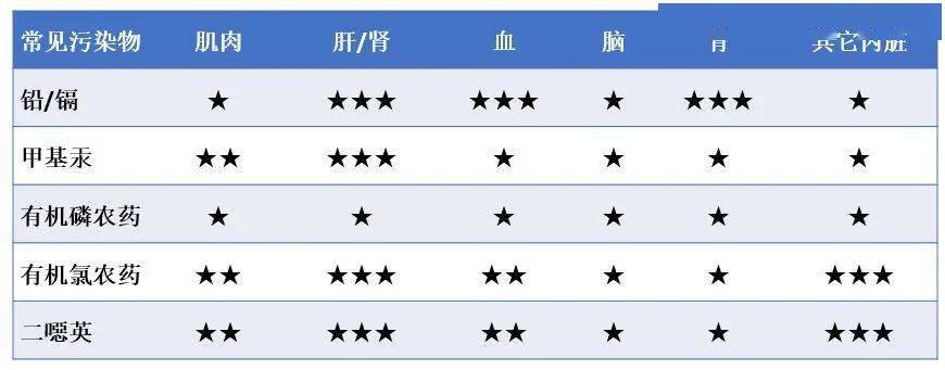 都说污染多,腰花、肝尖、脑花还能吃吗