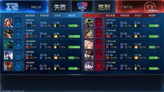 KPL:广州TTG 4:1击败RNG.M晋级败者组第三轮