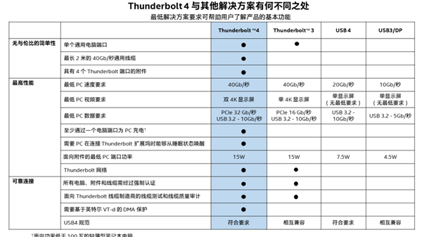 Thunderbolt 4遇上快充 笔记本不插电性能不再降了