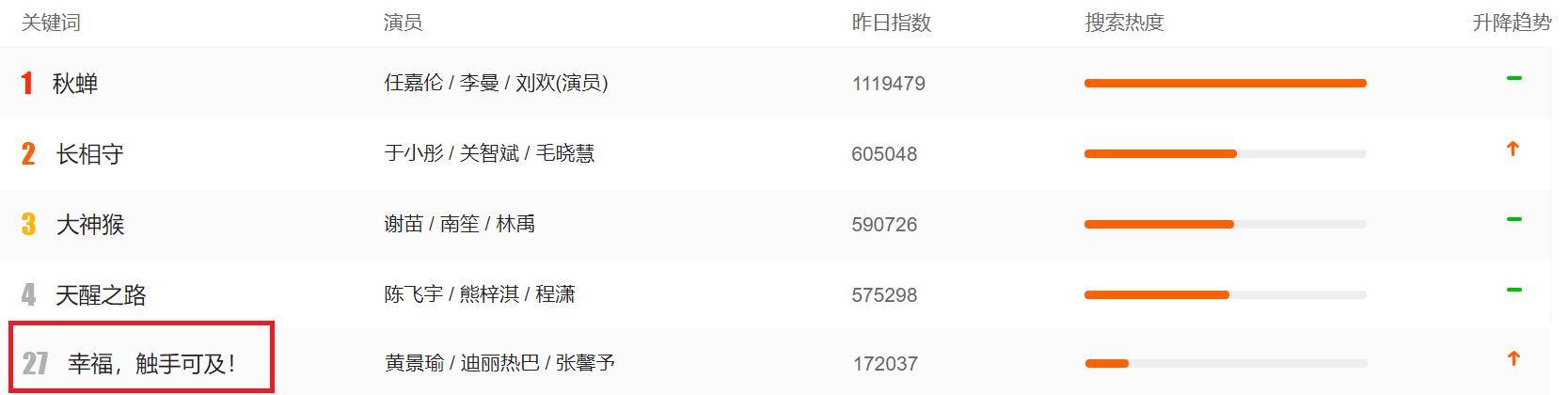顶流也没用?迪丽热巴黄景瑜新剧热度不高,主角强行撒糖太尴尬