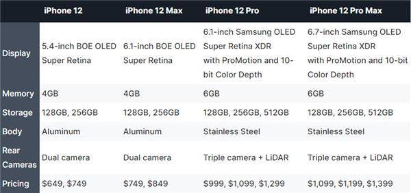 618刚结束iPhone11就恢复“原价”,iPhone12延期上市稳了?
