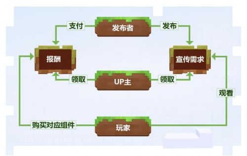 生态跃升,《我的世界》成为创作型“头号玩家