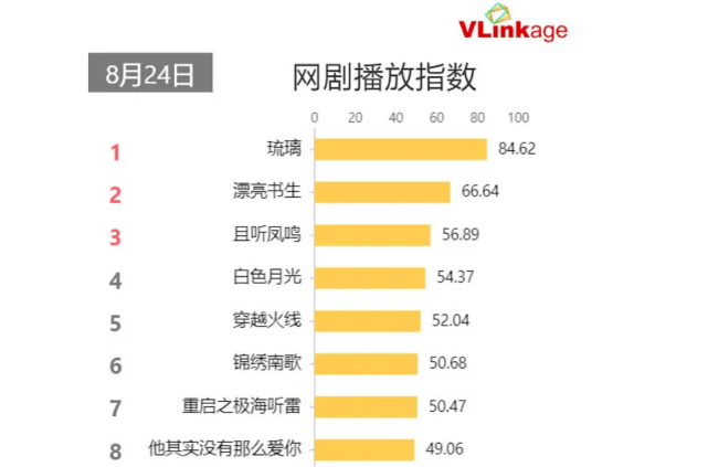 凭一部剧蹿升爆红流量小生!他是第二个任嘉伦?