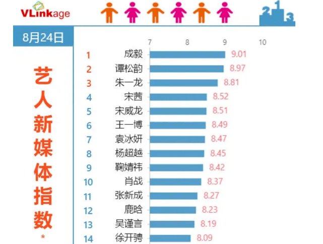 凭一部剧蹿升爆红流量小生!他是第二个任嘉伦?