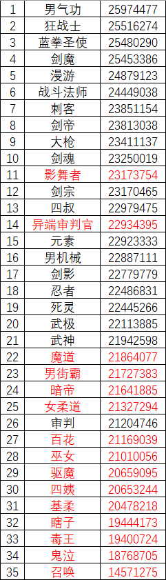 DNF:最新全职业排名,红眼第2鬼泣倒数第2,剑魔超剑帝4个档次
