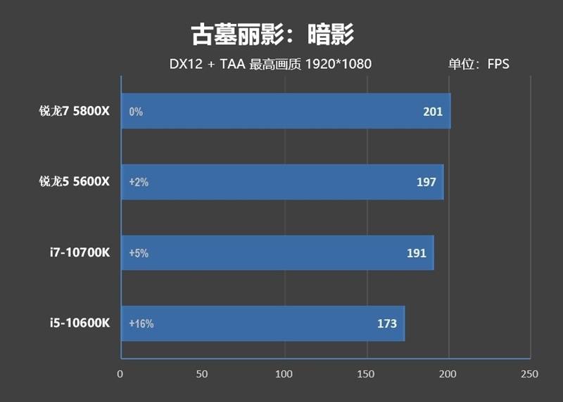 网游碾压性优势!锐龙7 5800X/锐龙5 5600X评测:现在轮到AMD越级虐对手了