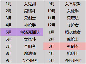 DNF策划突然变慷慨,预约送6666引导石藏着什么猫腻?