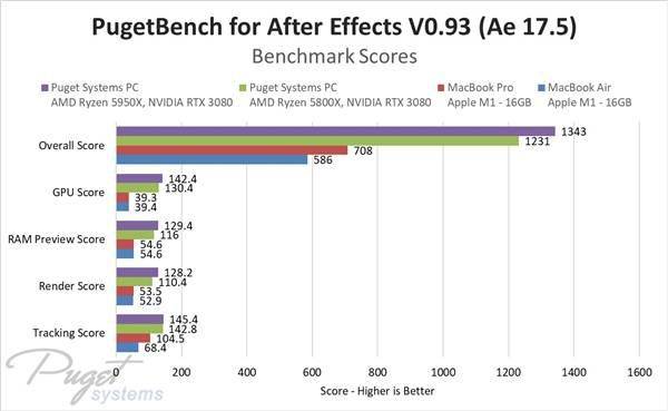 苹果M1性能分析:跑Adobe套件相当于一台6代i7+GTX 1060台式机