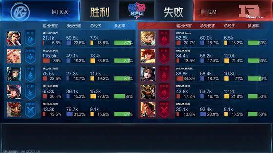 KPL:让二追四!RNG.M淘汰佛山GK晋级败者组第二轮
