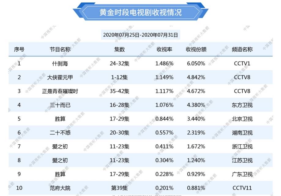 总局最新收视率,《大侠霍元甲》勇夺第二,《胜算》成绩耀眼