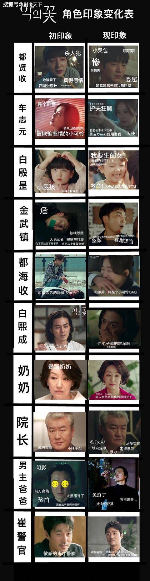 《恶之花》重新上线:白熙成是幕后真凶,男主是好人