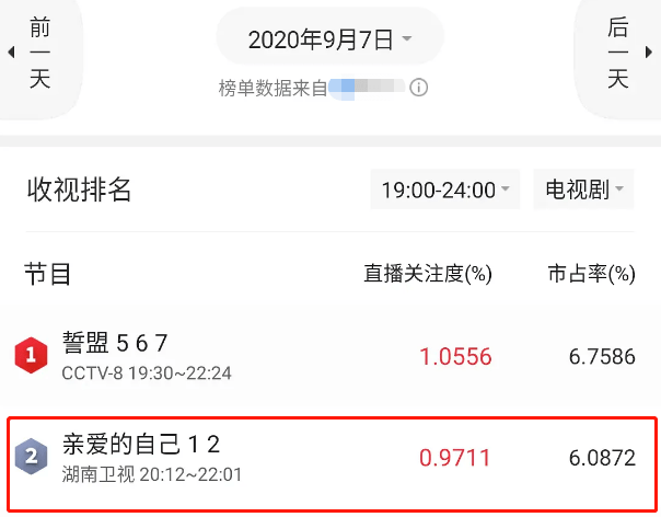 《亲爱的自己》收视暴跌,男女主无cp感,朱一龙市场价值堪忧