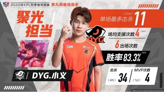 KPL新一任野王来袭,DYG小义六场四个MVP,连一诺、暖阳都做不到