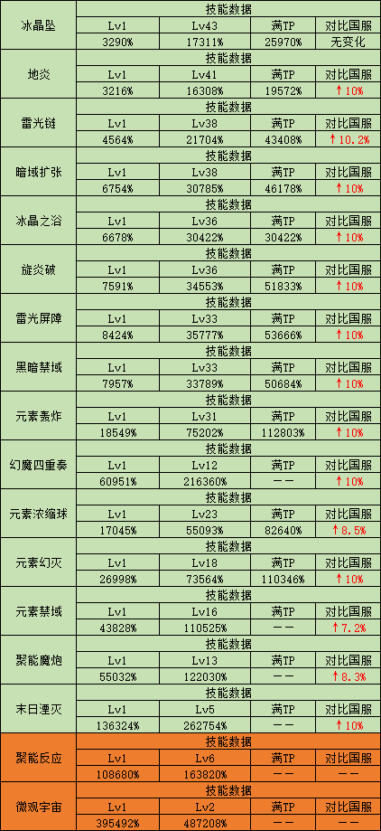 DNF男法三觉前瞻丨元素爆破师三觉技能数据解析