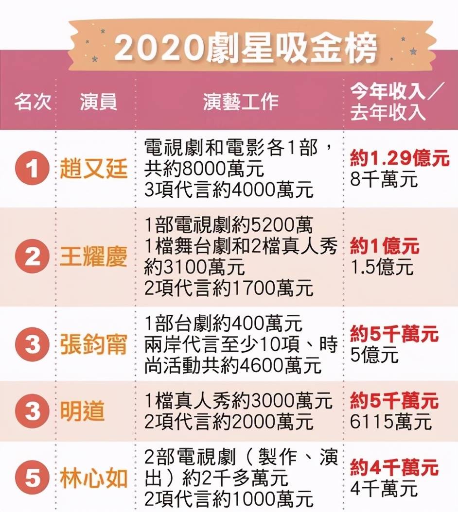 厉害!一年挣1.29亿,原来台湾著名男星除了宠妻狂魔还是吸金王