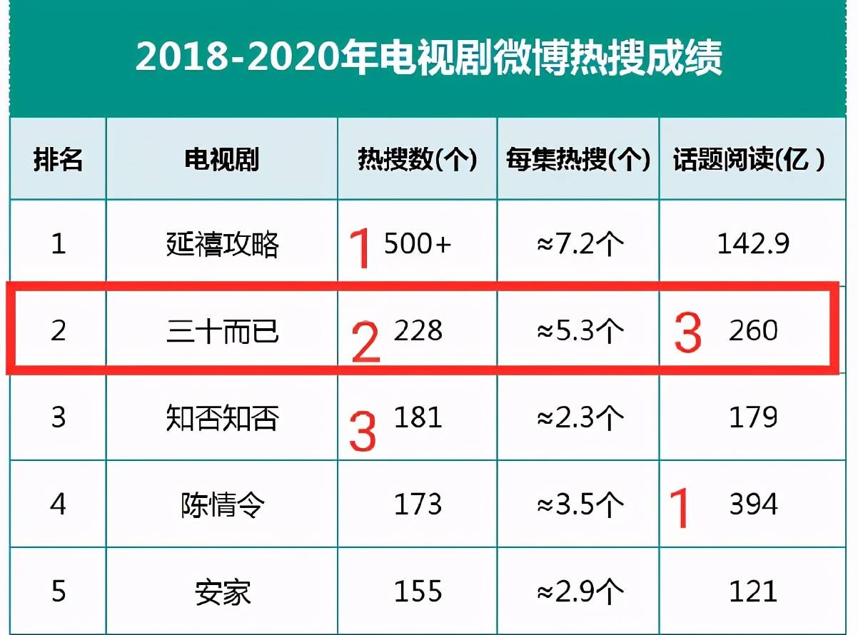 2020年度爆剧:《隐秘》《三十》现象大爆,孙俪创收视神话