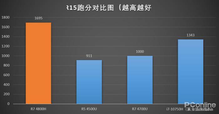 抢游戏本“饭碗”? 华为MateBook 13/14 2020 锐龙版国内预售