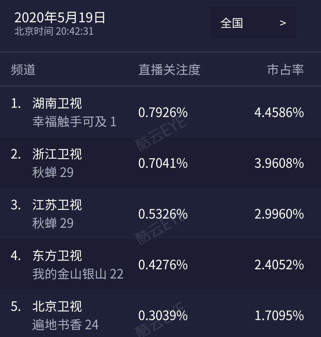 《幸福,触手可及》首播收视夺冠,迪丽热巴颜值爆表,但剧情老套