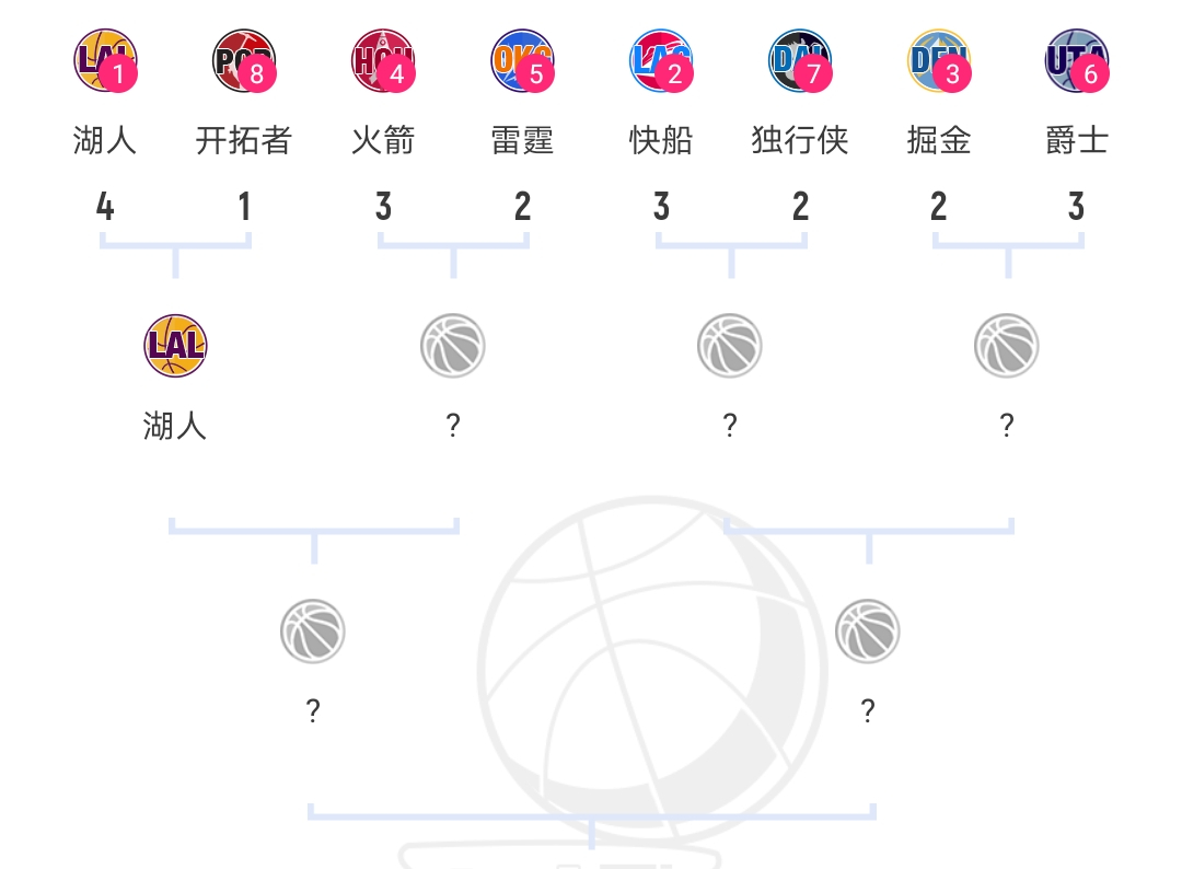 东部4强全诞生,西部3组3-2!季后赛形势:湖人进次轮,火箭晋级率82%