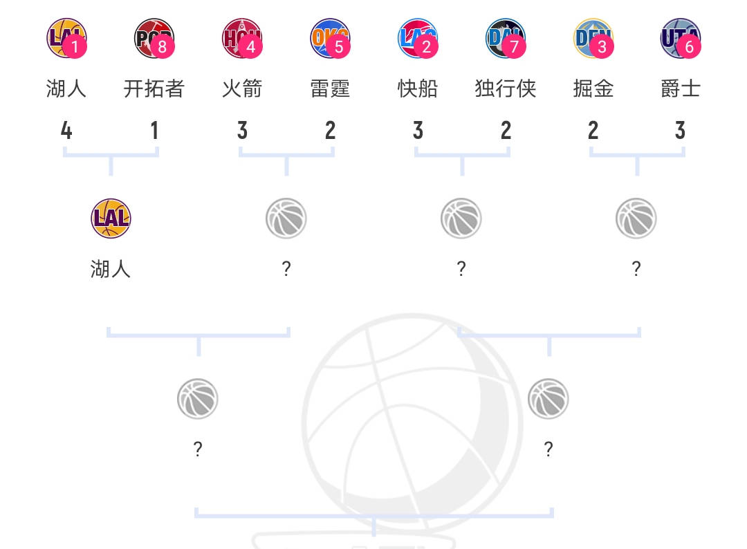 东部4强全诞生,西部3组3-2!季后赛形势:湖人进次轮,火箭晋级率82%