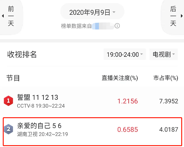 《亲爱的自己》收视暴跌,男女主无cp感,朱一龙市场价值堪忧