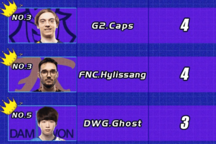 【转】S10世界赛MVP数量公布,JKL上榜引热议