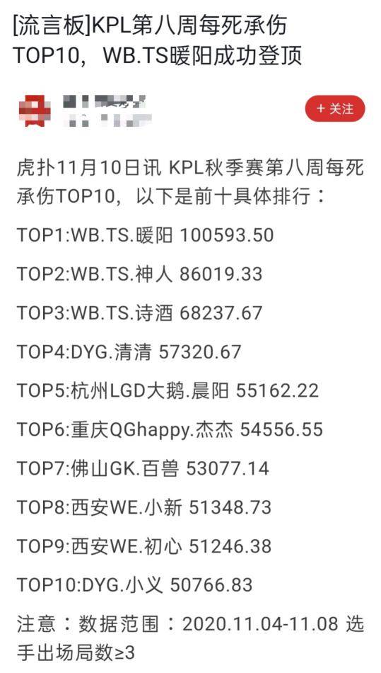 KPL:TS翻身成为大热门?暖阳豪夺双第一,网友:巅峰状态回归!