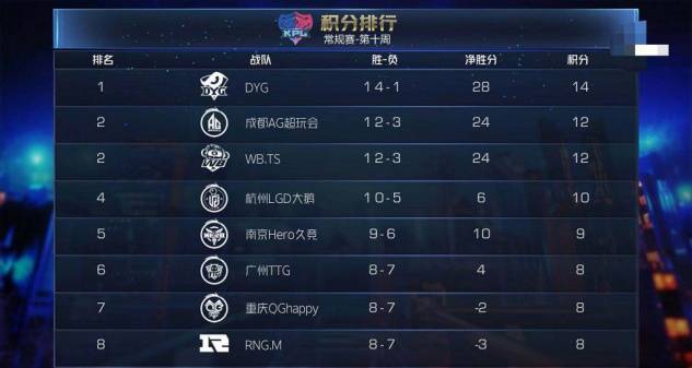 KPL:AG拉胯到底?轮换体系不攻自破,被GK打垮了还是自己玩崩了?
