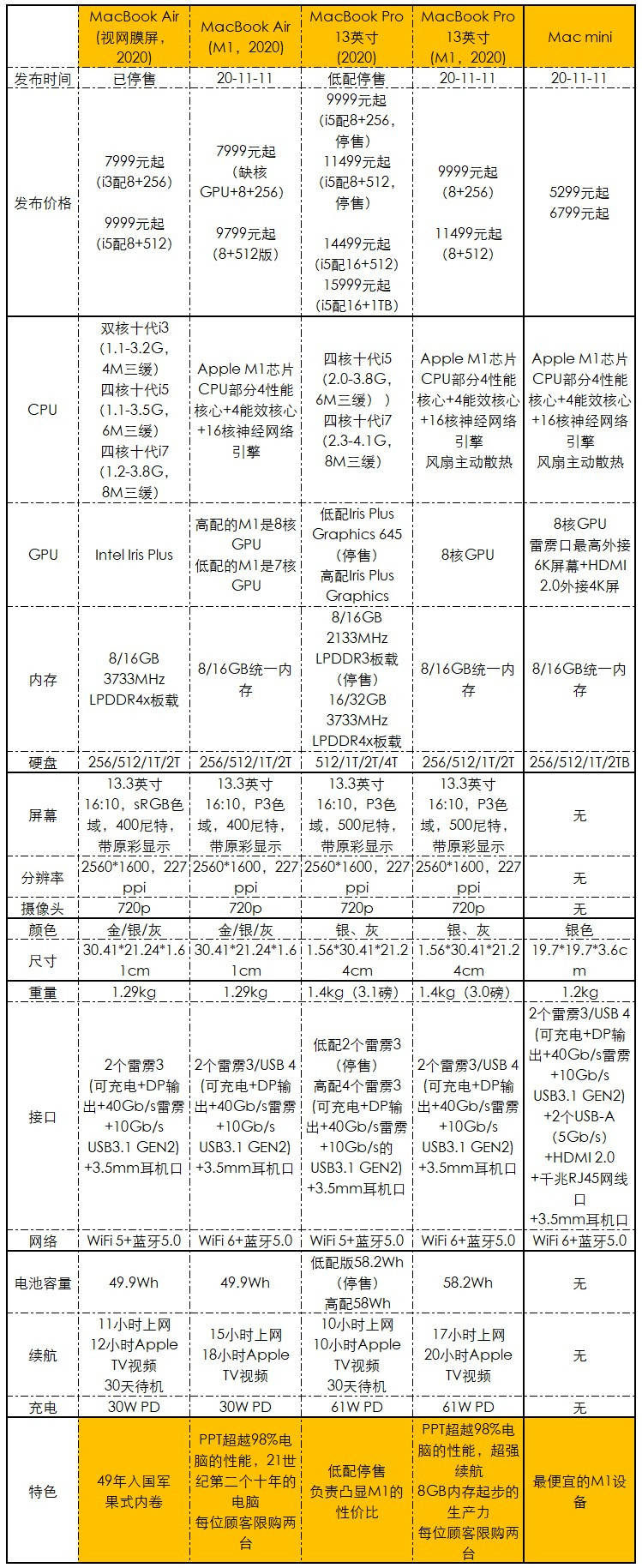 苹果M1版Mac有多受欢迎?日本台式机市场直接登顶