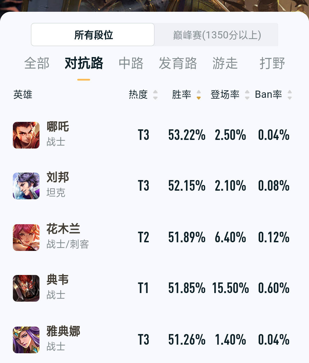 王者荣耀:“最惨战士”翻身成神,从排行榜倒数到前3,仅用3天!