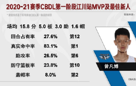 39号裁判拒看回放坚持错判,赵睿超越易建联,首钢新星独揽两奖