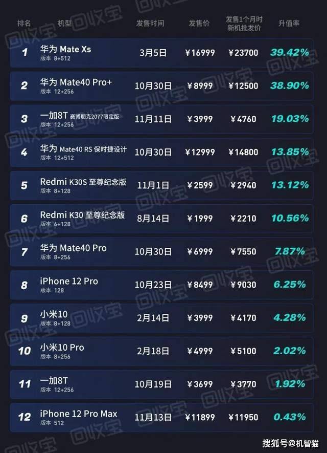 2020年手机升值榜出炉!这12款机型买到就是赚到