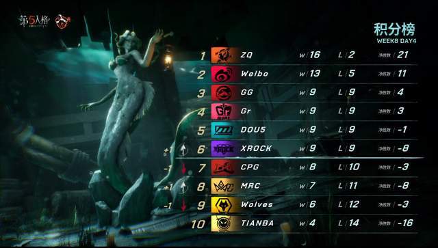 第五人格IVL:老对手再相逢,DOU5能否击破心中梦魇