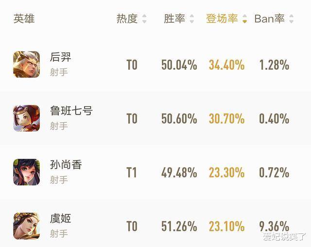为何S19赛季后羿胜率暴跌,当前版本后羿是否还适合继续用来上分