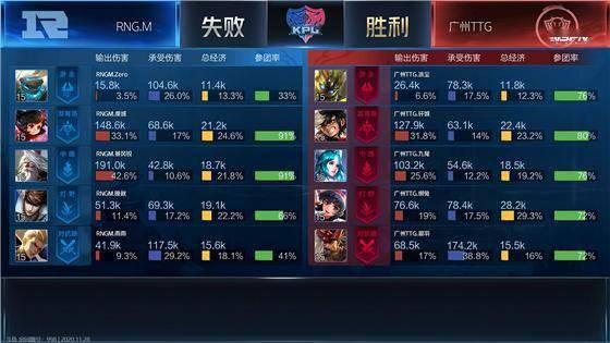 KPL:广州TTG 4:1击败RNG.M晋级败者组第三轮