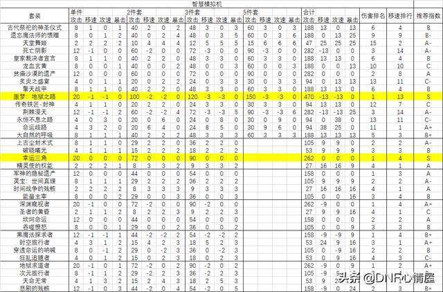 DNF:模拟机小活动解析,两种思路搭配出炉,彩色装扮成重点