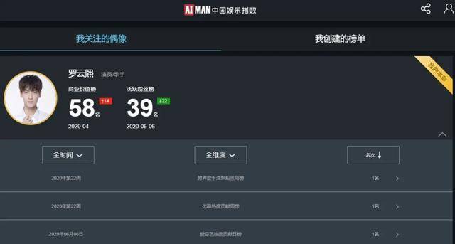 《月上重火》引热议,罗云熙能成为顶流吗?数据显示还差一个台阶
