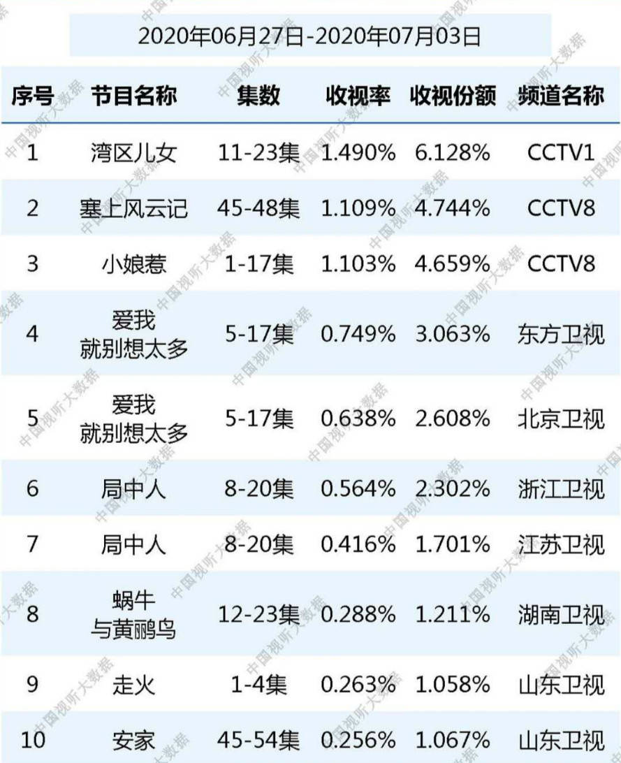 总局最新收视,央视再次夺冠,东方台次之,陈建斌潘粤明新剧大火